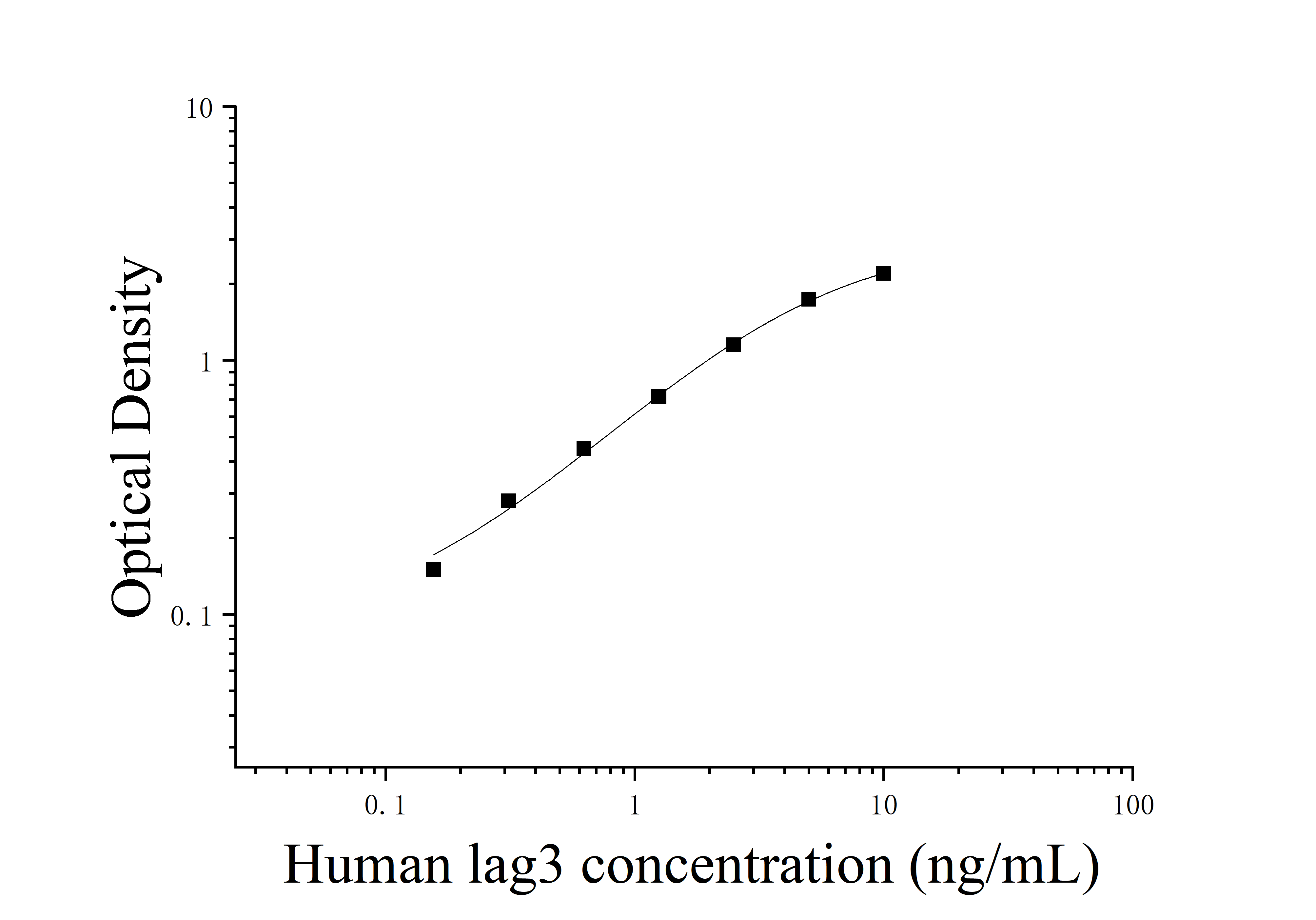 Human Lymphocyte Activation Gene 3 (LAG3) ELISA Kit Human Lymphocyte Activation Gene 3 (LAG3) ELISA Kit